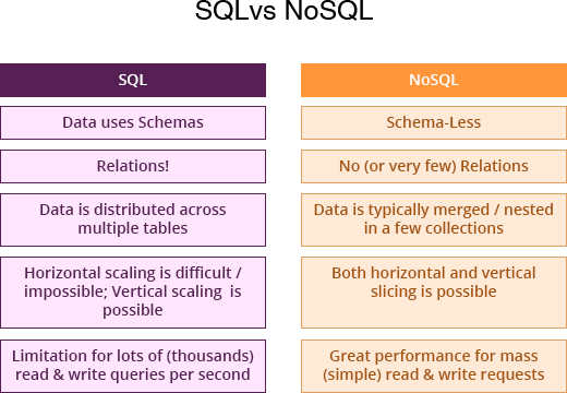 SQL VS NoSQL